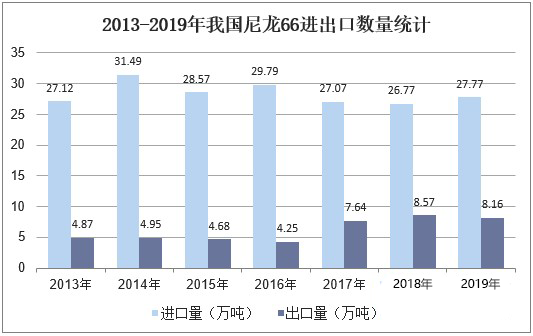 深度报告 | 2020年中国PA66产业发展趋势分析