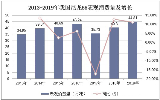深度报告 | 2020年中国PA66产业发展趋势分析