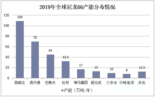 深度报告 | 2020年中国PA66产业发展趋势分析