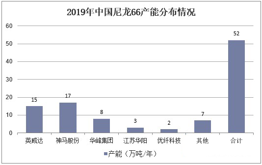 深度报告 | 2020年中国PA66产业发展趋势分析