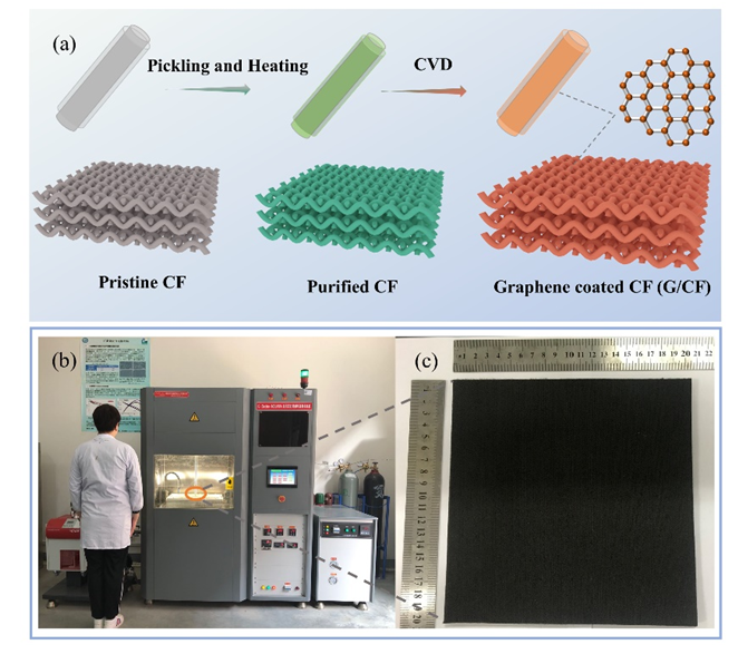 Nano Res.│大规模储能液流电池用大尺度高性能石墨烯复合电极制备