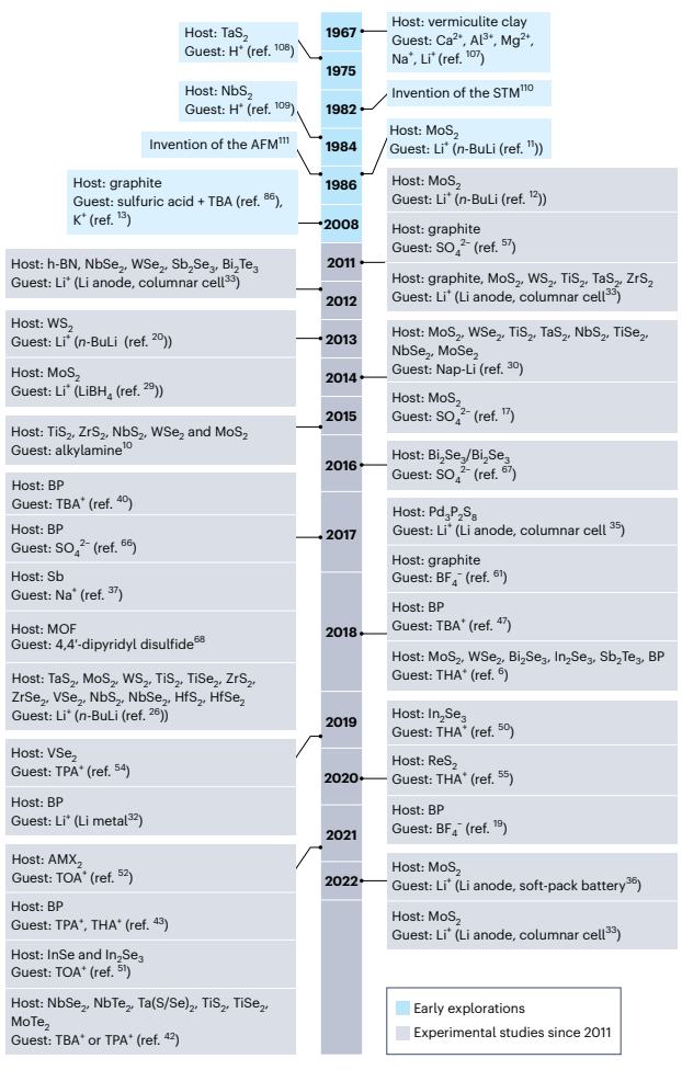 Nature Synthesis：详解二维材料的插层剥离制备技术
