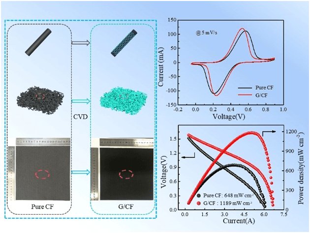 Nano Res.│大规模储能液流电池用大尺度高性能石墨烯复合电极制备