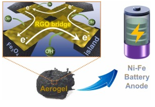 中南大学《Next Energy》：基于石墨烯权衡“岛桥”设计策略的复合气凝胶，用于镍铁电池阳极