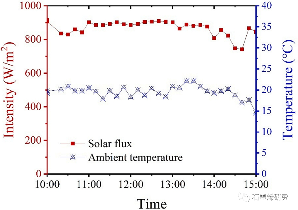 大连海事大学Chao Chang等--还原氧化石墨烯纳米流体填充太阳能热管的制备及其热性能