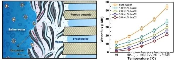 上海高研院《ACS Nano》：石墨烯复合膜高效脱盐研究取得进展