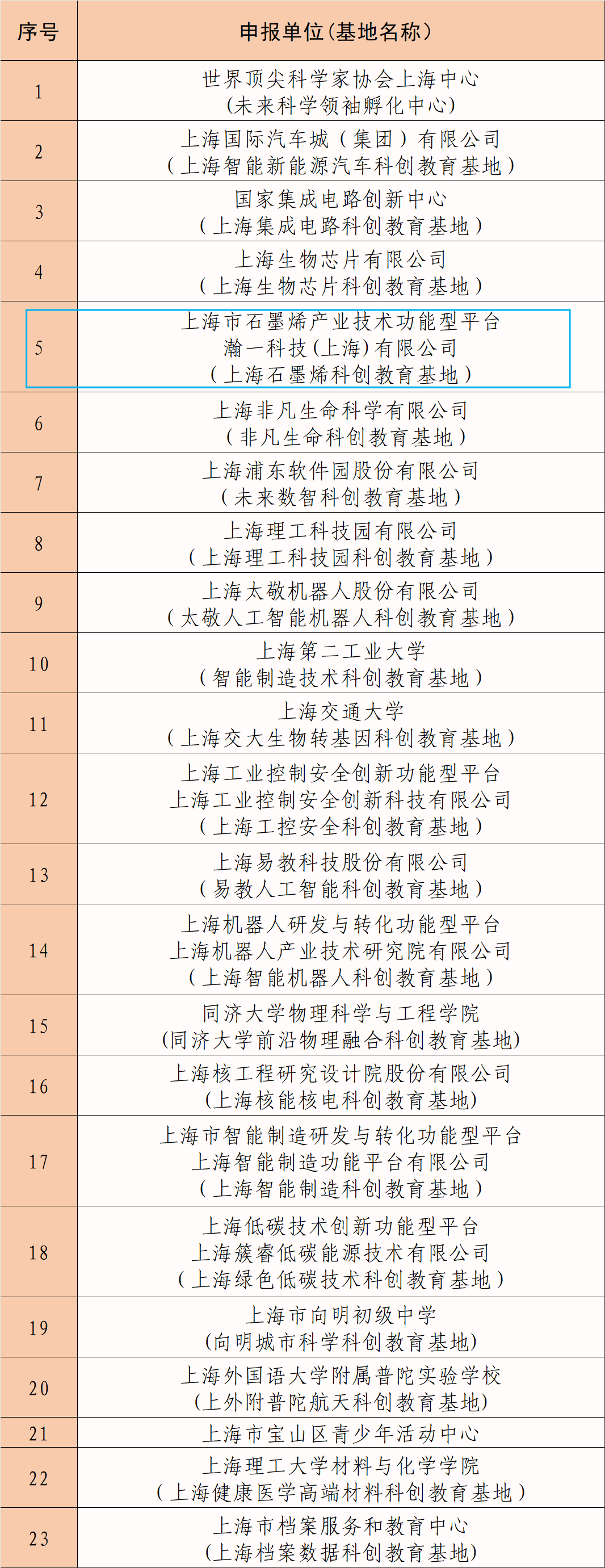 上海市石墨烯产业技术功能型平台获批上海市学生（青少年）科创教育基地