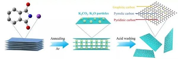 西安交通大学唐伟教授EEM：用于高性能超级电容器的具有亚纳米微孔的 N 掺杂二维碳纳米片的通用策略