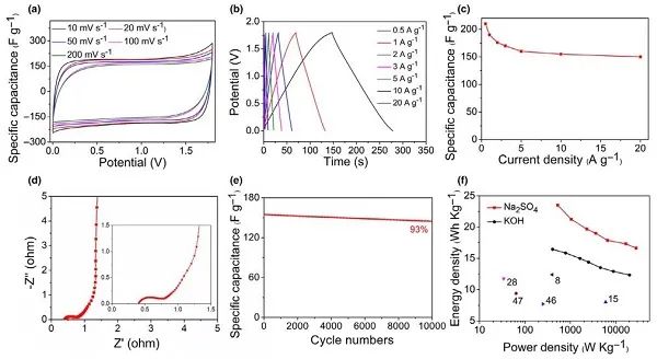西安交通大学唐伟教授EEM：用于高性能超级电容器的具有亚纳米微孔的 N 掺杂二维碳纳米片的通用策略