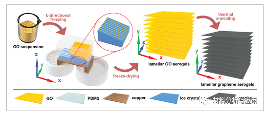 北化《Adv. Funct. Mater》：通过双向冷冻层状石墨烯气凝胶，用于超灵敏压力和弯曲传感器