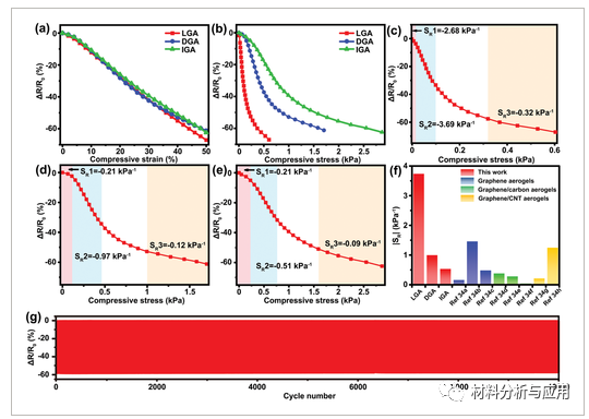 北化《Adv. Funct. Mater》：通过双向冷冻层状石墨烯气凝胶，用于超灵敏压力和弯曲传感器