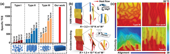 《AFM》湖大陈鼎、南科大邬苏东、宁波所林正得：石墨烯纳米壁基柔软自胶粘热界面材料，用于高效微电子冷却