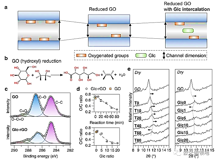 欧米伽书评|Nat. Commun. |氧化石墨烯纳米通道的限制变形研究