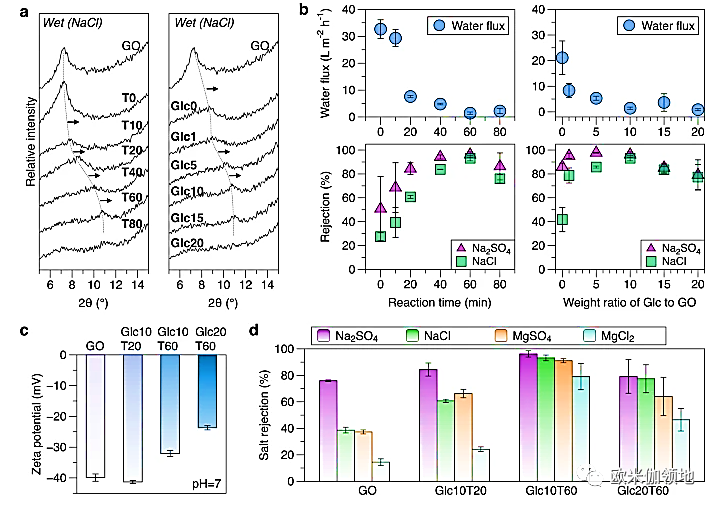 欧米伽书评|Nat. Commun. |氧化石墨烯纳米通道的限制变形研究