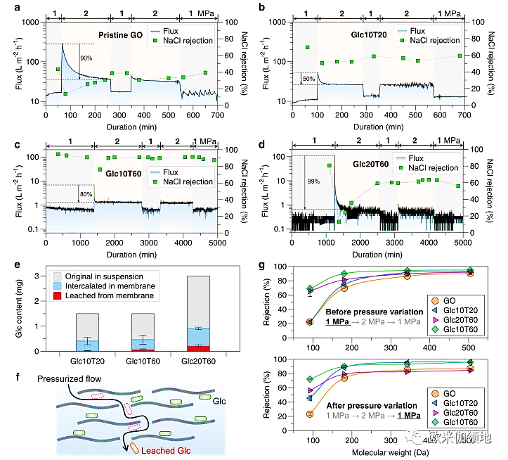 欧米伽书评|Nat. Commun. |氧化石墨烯纳米通道的限制变形研究