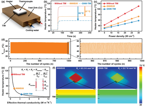 《AFM》湖大陈鼎、南科大邬苏东、宁波所林正得：石墨烯纳米壁基柔软自胶粘热界面材料，用于高效微电子冷却