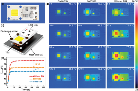 《AFM》湖大陈鼎、南科大邬苏东、宁波所林正得：石墨烯纳米壁基柔软自胶粘热界面材料，用于高效微电子冷却