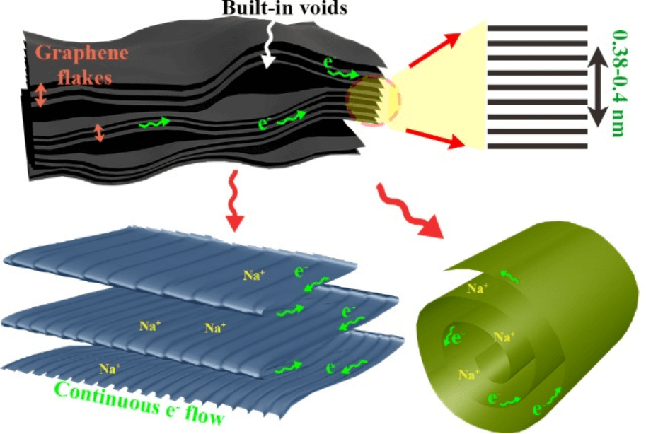 悉尼大学陈元教授：可折叠和层间距可调的石墨烯纸作为钠离子电池高面容量电极