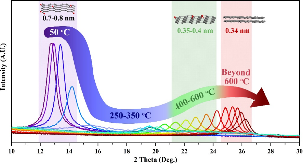 悉尼大学陈元教授：可折叠和层间距可调的石墨烯纸作为钠离子电池高面容量电极