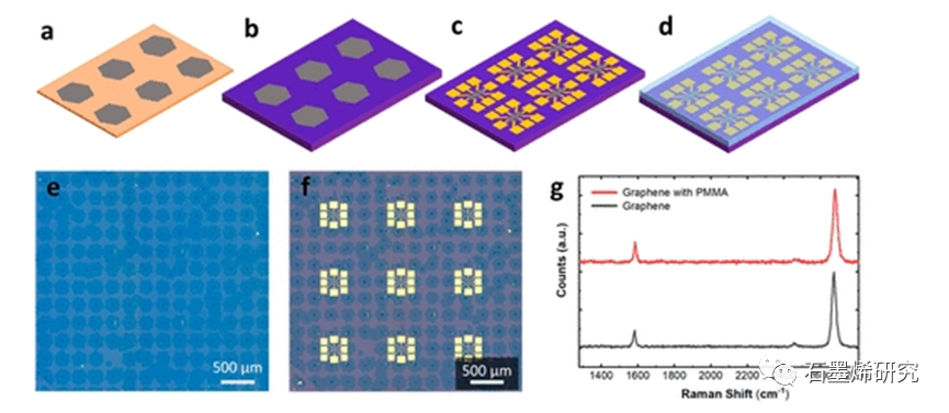 ​意大利技术研究所Camilla Coletti等--基于化学气相沉积石墨烯的高灵敏度霍尔传感器