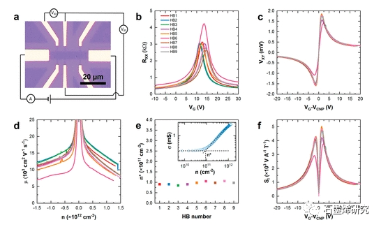 ​意大利技术研究所Camilla Coletti等--基于化学气相沉积石墨烯的高灵敏度霍尔传感器