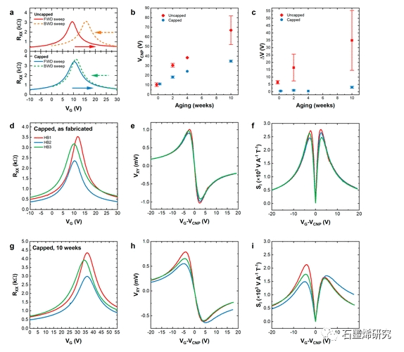 ​意大利技术研究所Camilla Coletti等--基于化学气相沉积石墨烯的高灵敏度霍尔传感器
