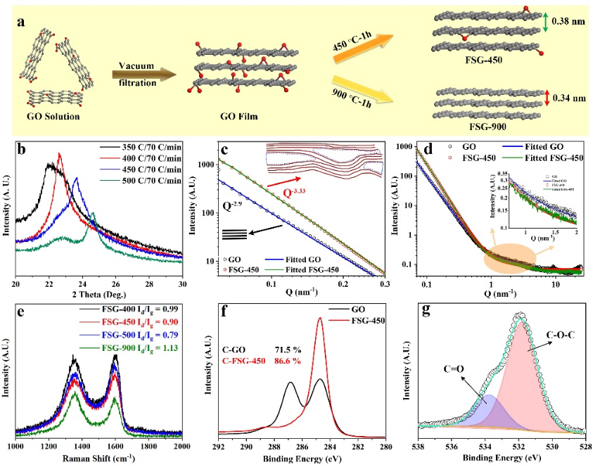 悉尼大学陈元教授：可折叠和层间距可调的石墨烯纸作为钠离子电池高面容量电极