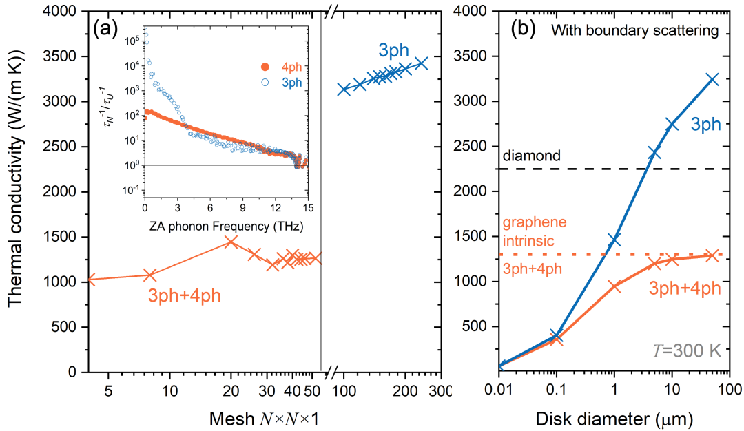 普渡大学最新研究对石墨烯最佳热导体的地位提出质疑