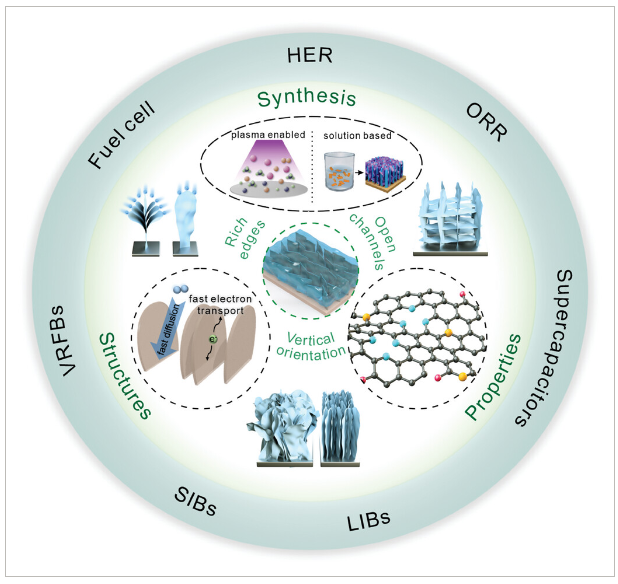 郑州大学《Small》：综述！垂直石墨烯的制备、结构工程及新兴能源应用研究进展！