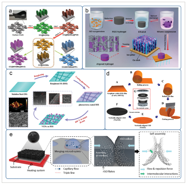 郑州大学《Small》：综述！垂直石墨烯的制备、结构工程及新兴能源应用研究进展！