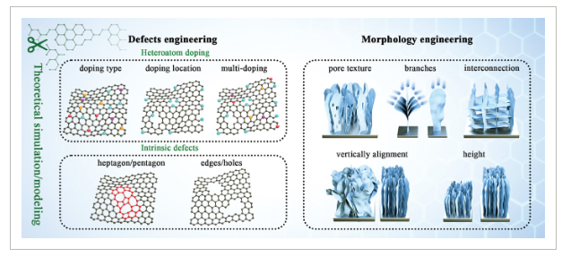 郑州大学《Small》：综述！垂直石墨烯的制备、结构工程及新兴能源应用研究进展！