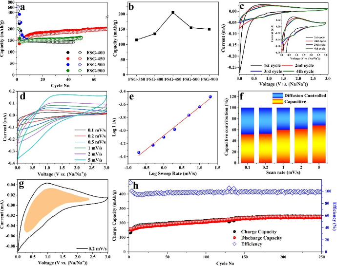 悉尼大学陈元教授：可折叠和层间距可调的石墨烯纸作为钠离子电池高面容量电极