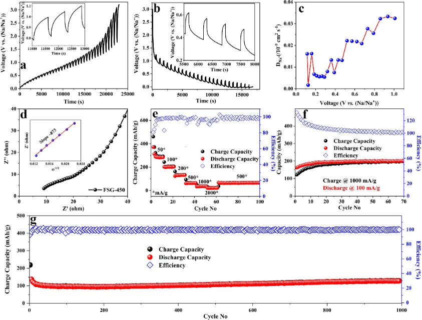 悉尼大学陈元教授：可折叠和层间距可调的石墨烯纸作为钠离子电池高面容量电极
