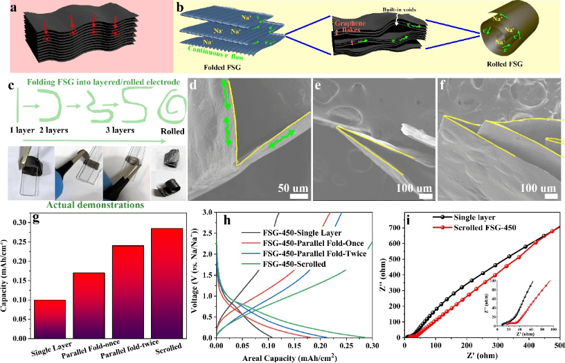 悉尼大学陈元教授：可折叠和层间距可调的石墨烯纸作为钠离子电池高面容量电极
