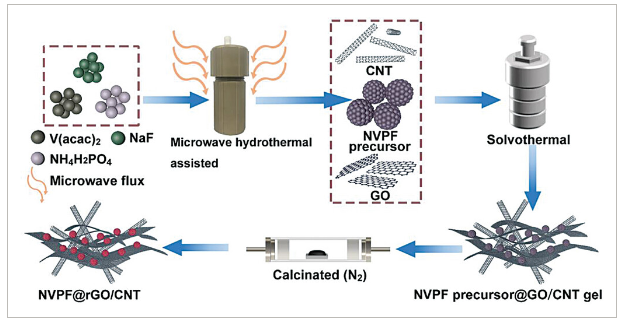 广东工业大学《Small》：NVPF@rGO/CNT复合材料，用于钠离子电池