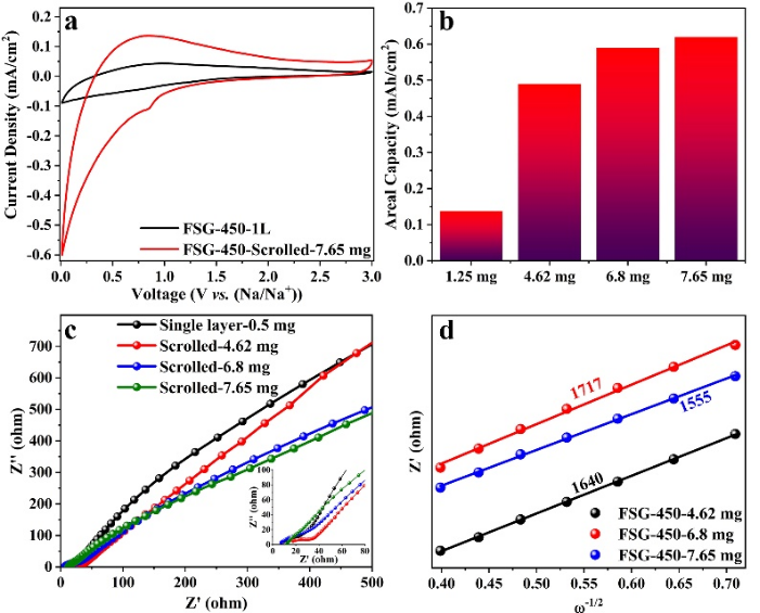 悉尼大学陈元教授：可折叠和层间距可调的石墨烯纸作为钠离子电池高面容量电极