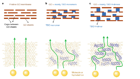 Nature Sustain.：可用于实际海水淡化的氧化石墨烯纳滤膜