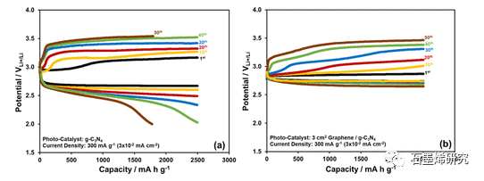 埃斯基希尔 · 奥斯曼加兹大学Mustafa Anik--g-C3N4/石墨烯纳米复合材料在锂离子氧电池光辅助充电中的光催化效率