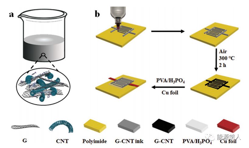 石墨烯-碳纳米管复合材料墨汁直写制备高面能量密度全固态柔性微型超级电容器