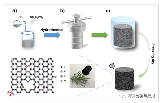 中国矿业大学《Adv Mater Technol 》： N/P 双掺杂和电解质优化的3D石墨烯气凝胶，用于高性能钾离子电池