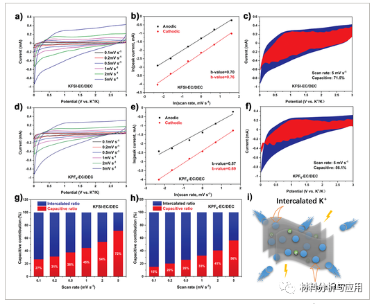 中国矿业大学《Adv Mater Technol 》： N/P 双掺杂和电解质优化的3D石墨烯气凝胶，用于高性能钾离子电池