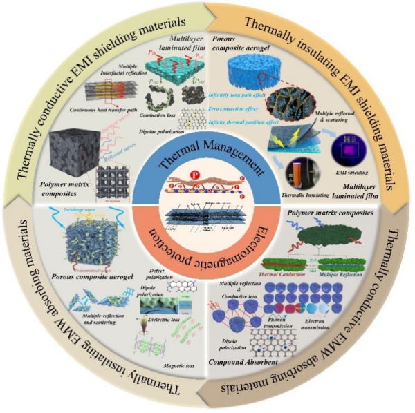 Nano Res.[碳]│天津大学封伟团队综述:碳基热管理和电磁防护功能一体化材料