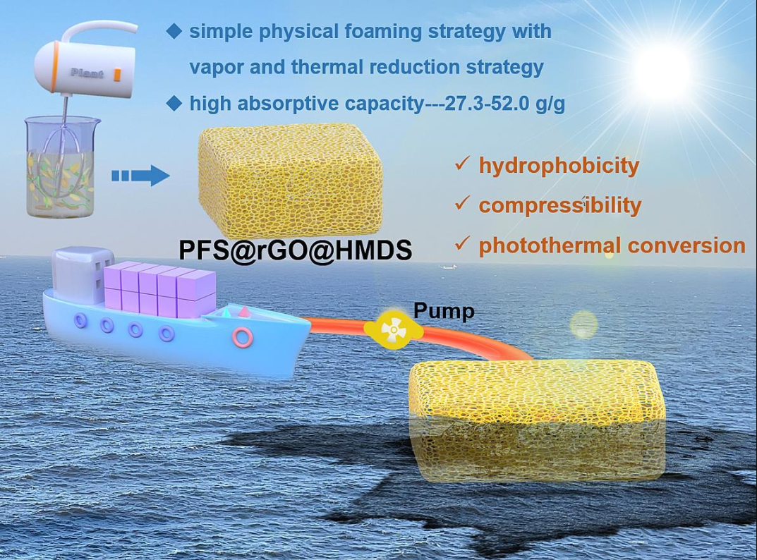 福建理工大学《APPL SURF SCI》：硅烷/石墨烯改性植物纤维海绵，用于高效清理原油泄漏