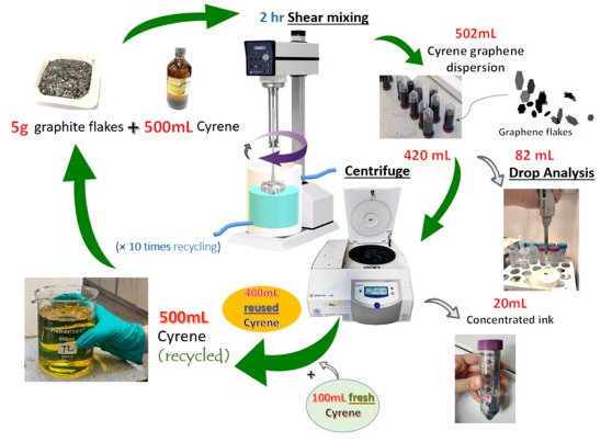 曼彻斯特大学《Carbon》：高导电丝网印刷石墨烯油墨的可持续方法，用于无线RFID传感应用