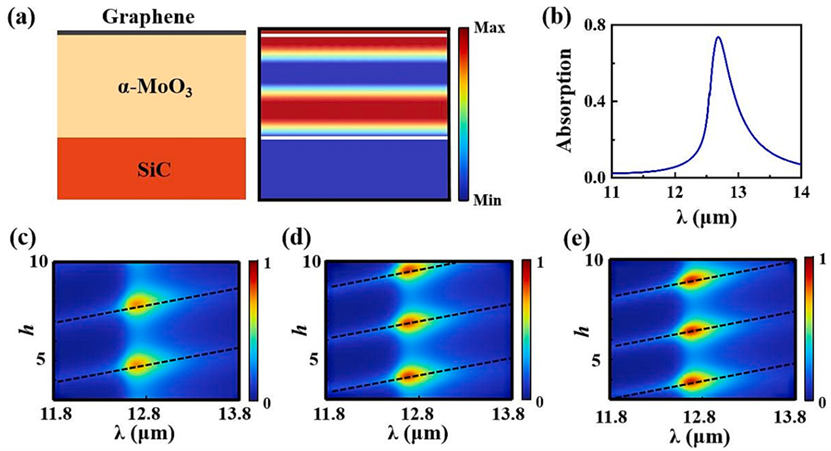 基于石墨烯/α-MoO3/SiC塔姆等离子体结构的高灵敏度完美吸收