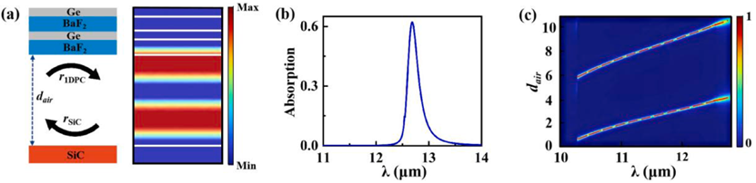 基于石墨烯/α-MoO3/SiC塔姆等离子体结构的高灵敏度完美吸收