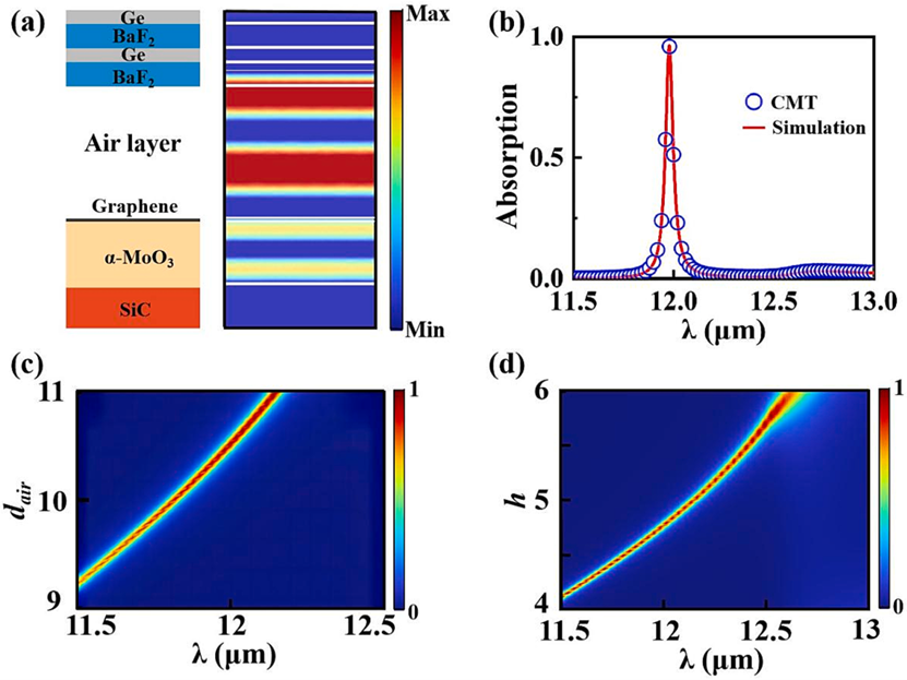 基于石墨烯/α-MoO3/SiC塔姆等离子体结构的高灵敏度完美吸收