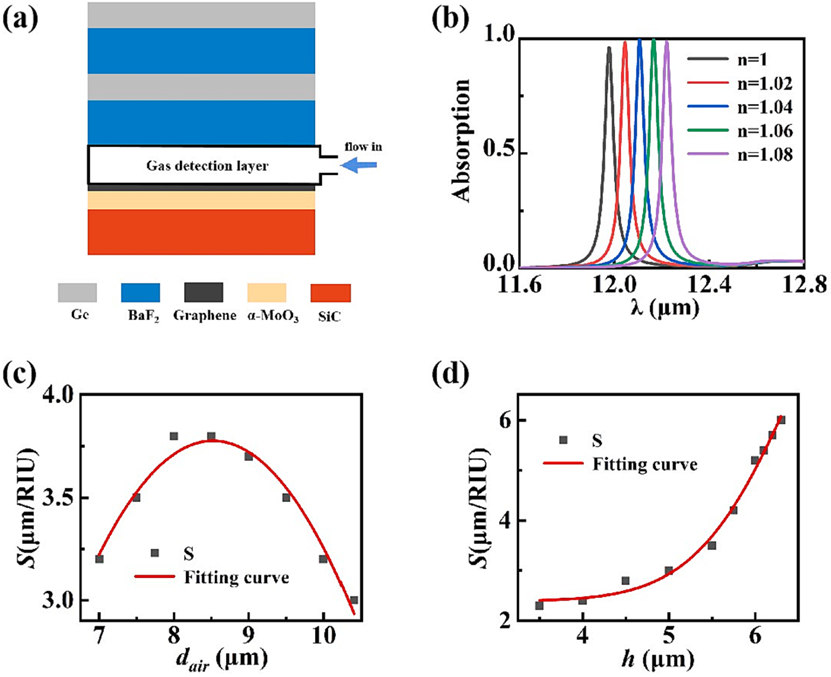 基于石墨烯/α-MoO3/SiC塔姆等离子体结构的高灵敏度完美吸收