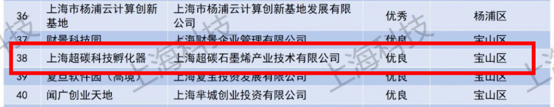 上海超碳科技孵化器通过上海市2023年度科技创新创业载体绩效评价，获评“优良”