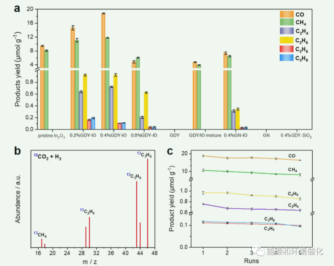 曲阜师范大学颜廷江教授ACB：石墨烯促进CO2光催化加氢生成C2+碳氢化合物